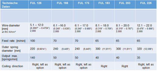 Tabellen übersicht Baureihe FUL 126 -226